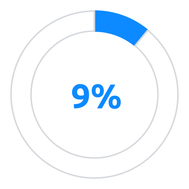 9%