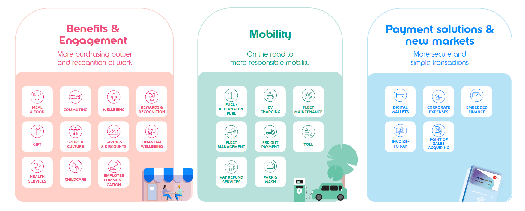 Distribution of Edenred's solutions across business lines