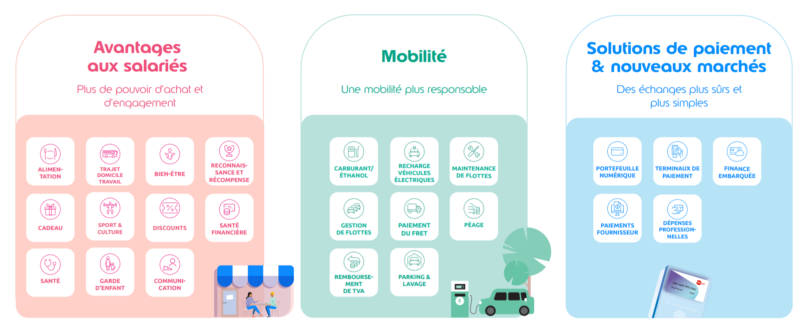 Répartition des solutions d'Edenred selon les trois lignes de métiers