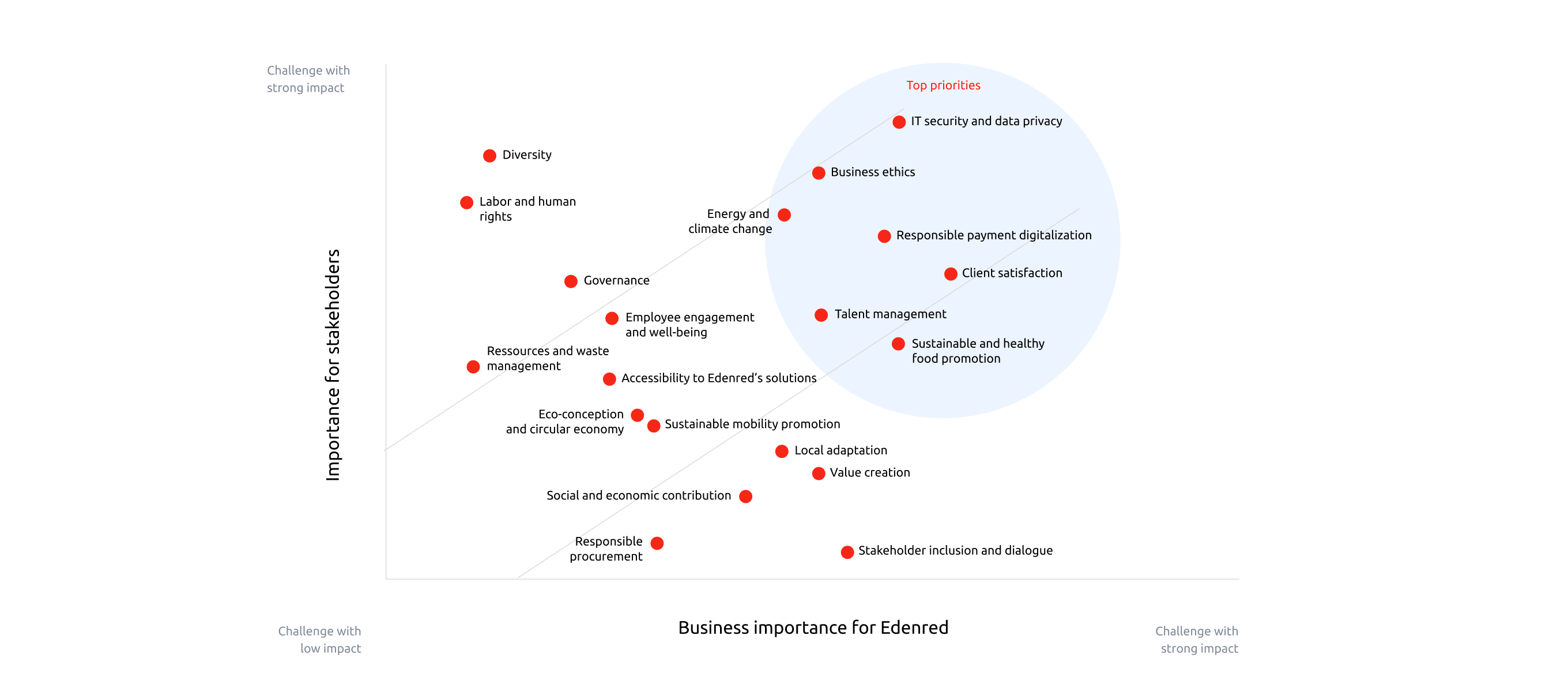 Edenred's materiality matrix Edenred's materiality matrix