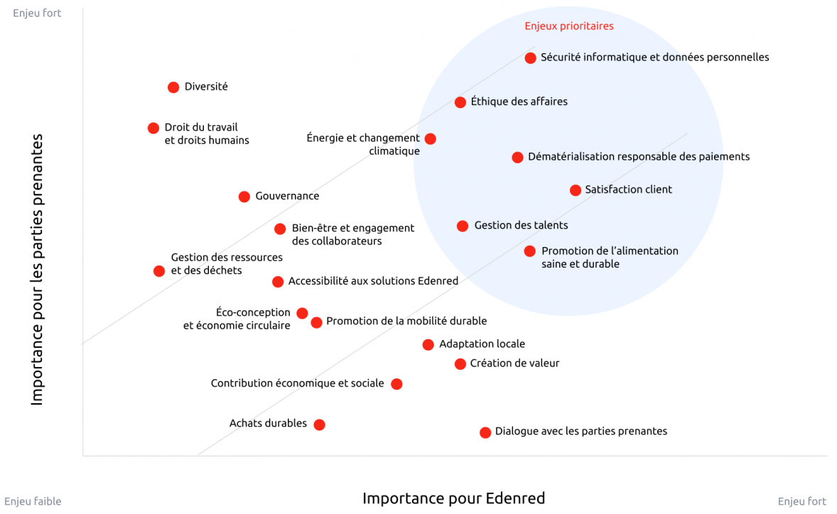 La matrice de matérialité met en évidence les enjeux principaux d'Edenred