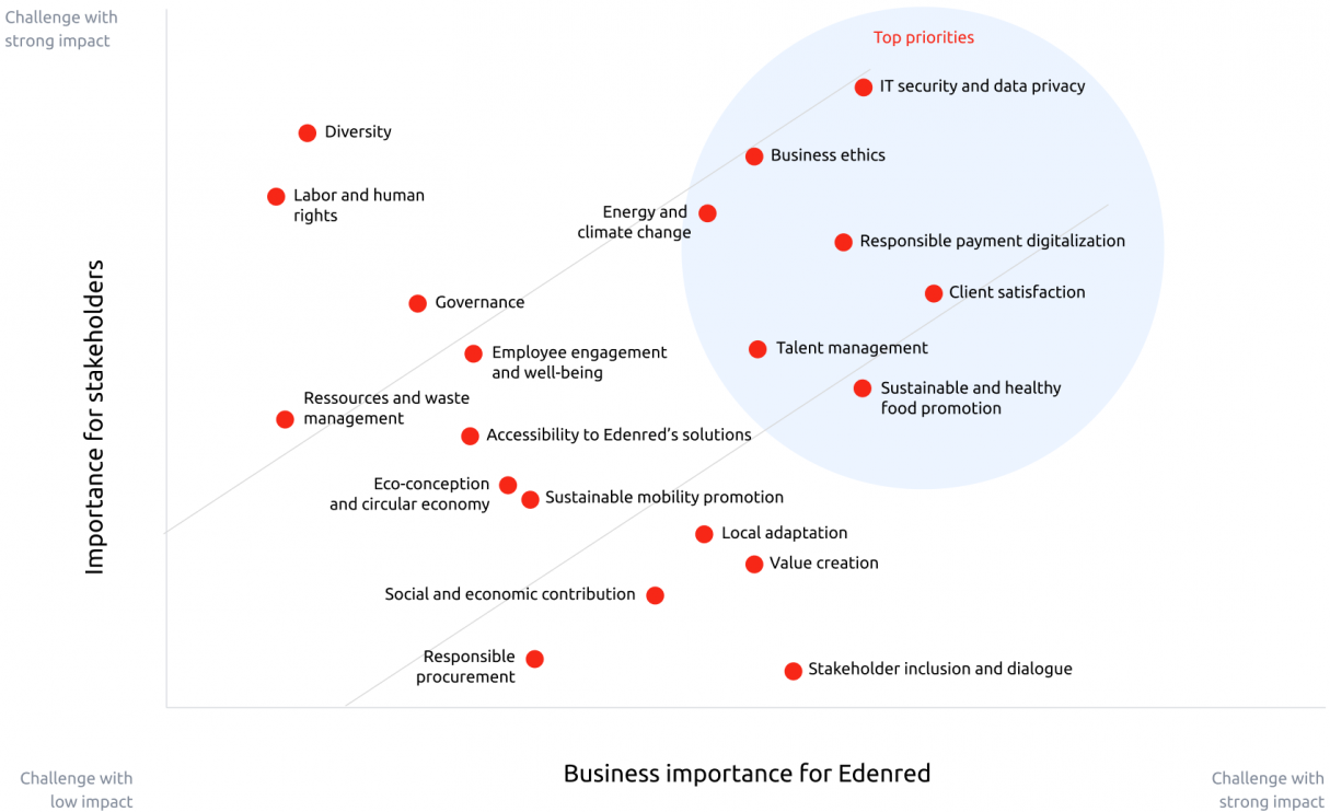 Edenred's materiality matrix highlights the Group's main challenges