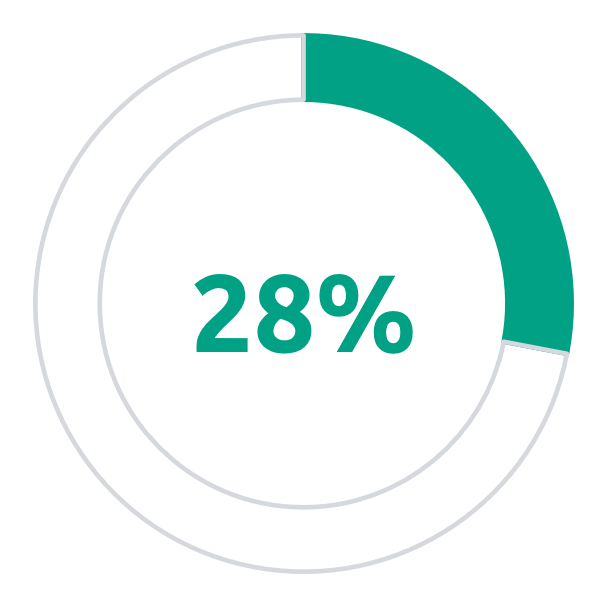 28%