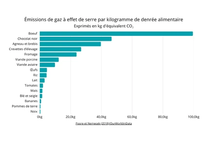 Greenhouse gas emissions per kilogram of food product