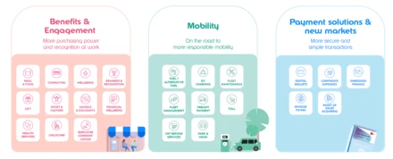 Distribution of Edenred's solutions across business lines