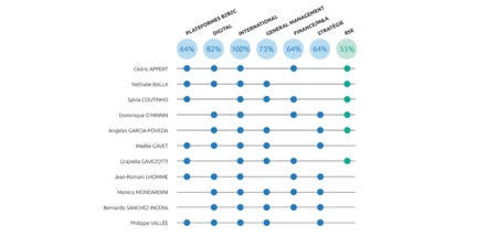 matrice-competences-administrateurs-edenred