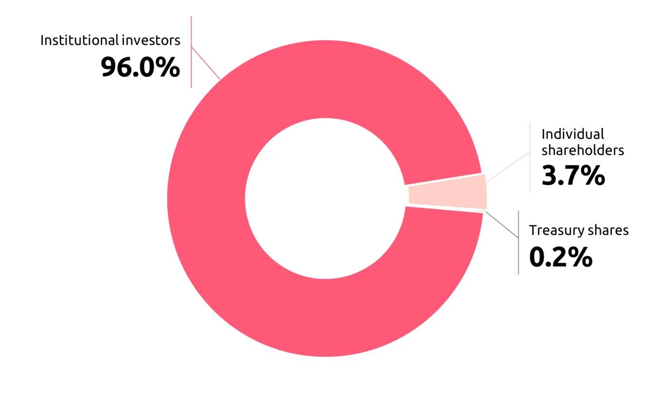 Institutional investors: 96.1%; Individual shareholders: 3.7%; Treasury shares: 0.2%