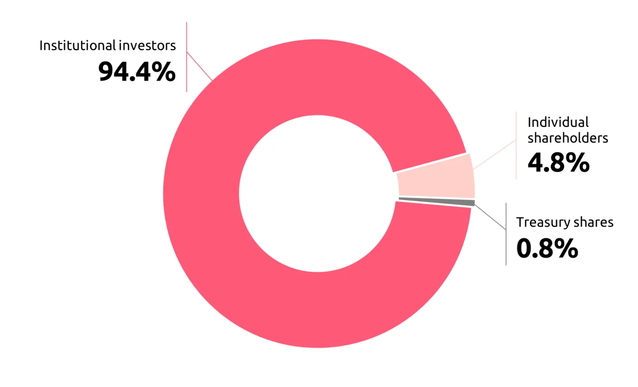 Institutional investors: 96.1%; Individual shareholders: 3.7%; Treasury shares: 0.2%