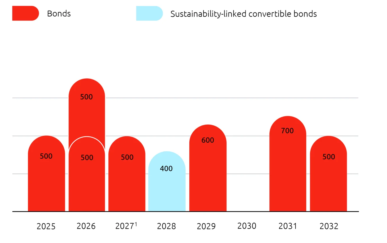 Breakdown of debt by maturity (2024 through 2031)