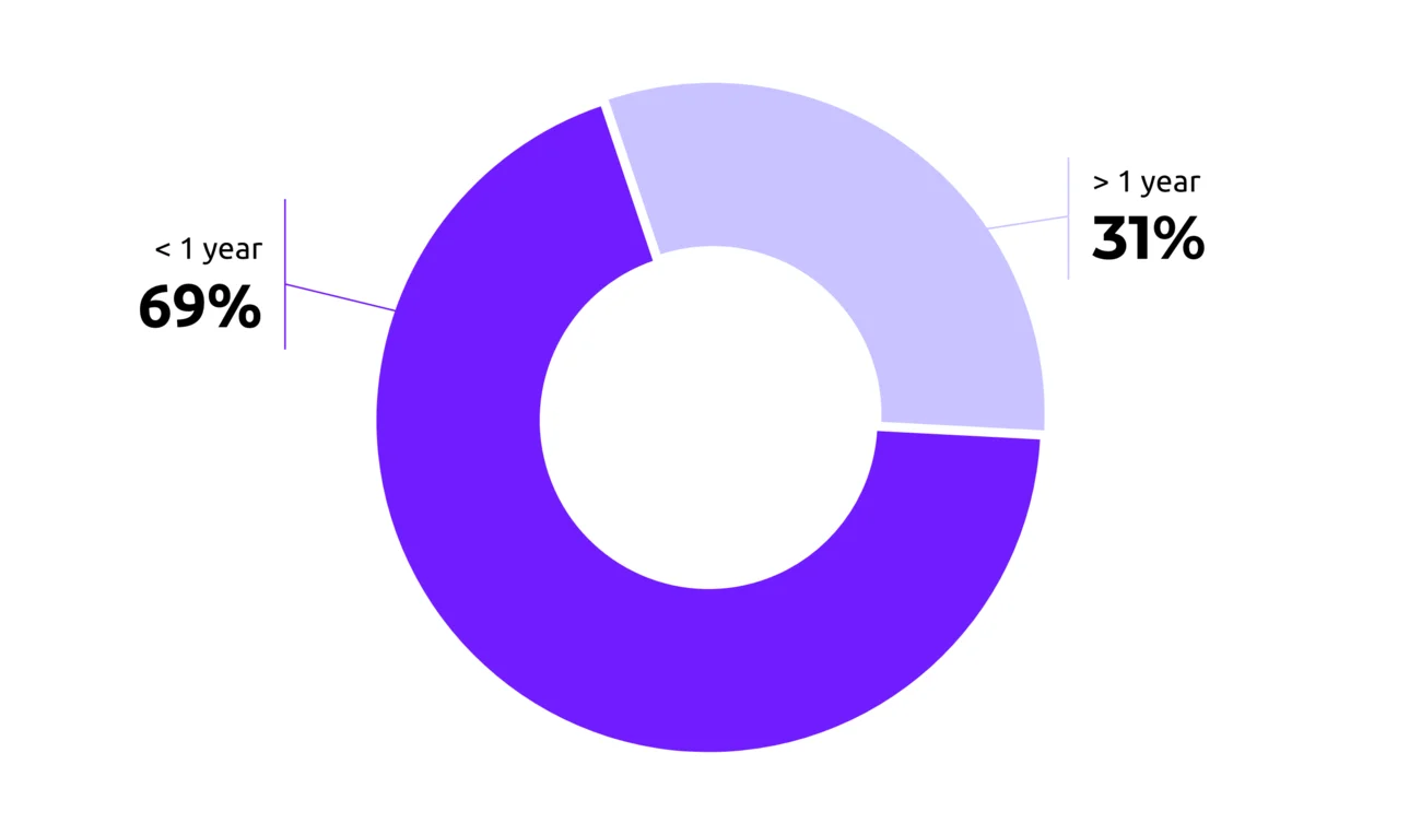 Less than one year: 68%, more than one year: 32%