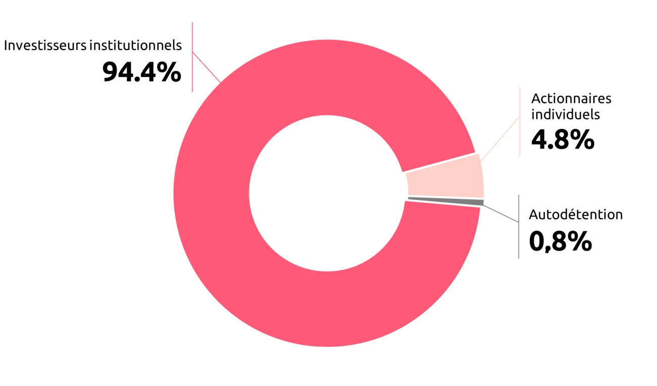 Investisseurs institutionnels : 96,0 % ; Actionnaires individuels : 3,7 % ; Autodétention : 0,2 %