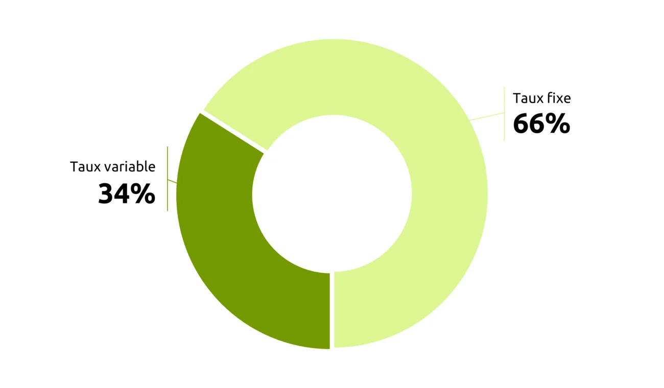 Taux variable : 35 % ; Taux fixe : 65 %