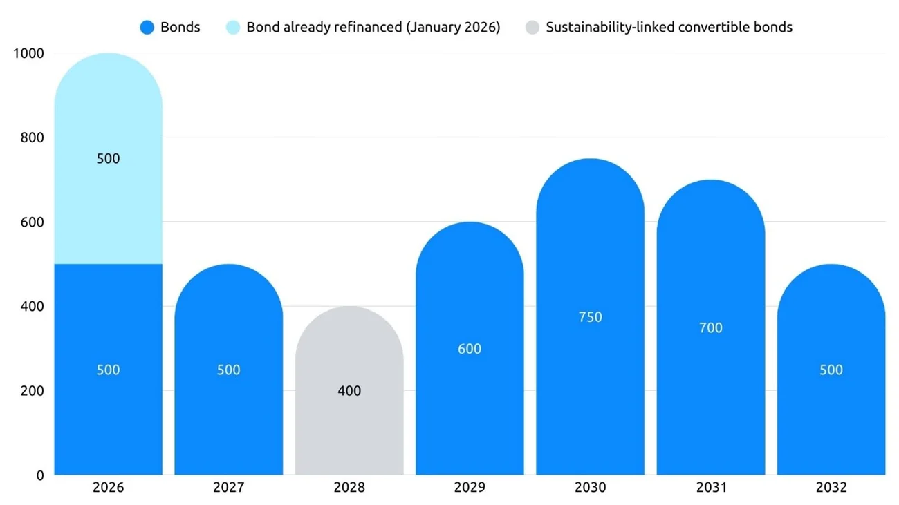 Graphic of debt breakdown by maturity 2025 (from 2026 to 2032)