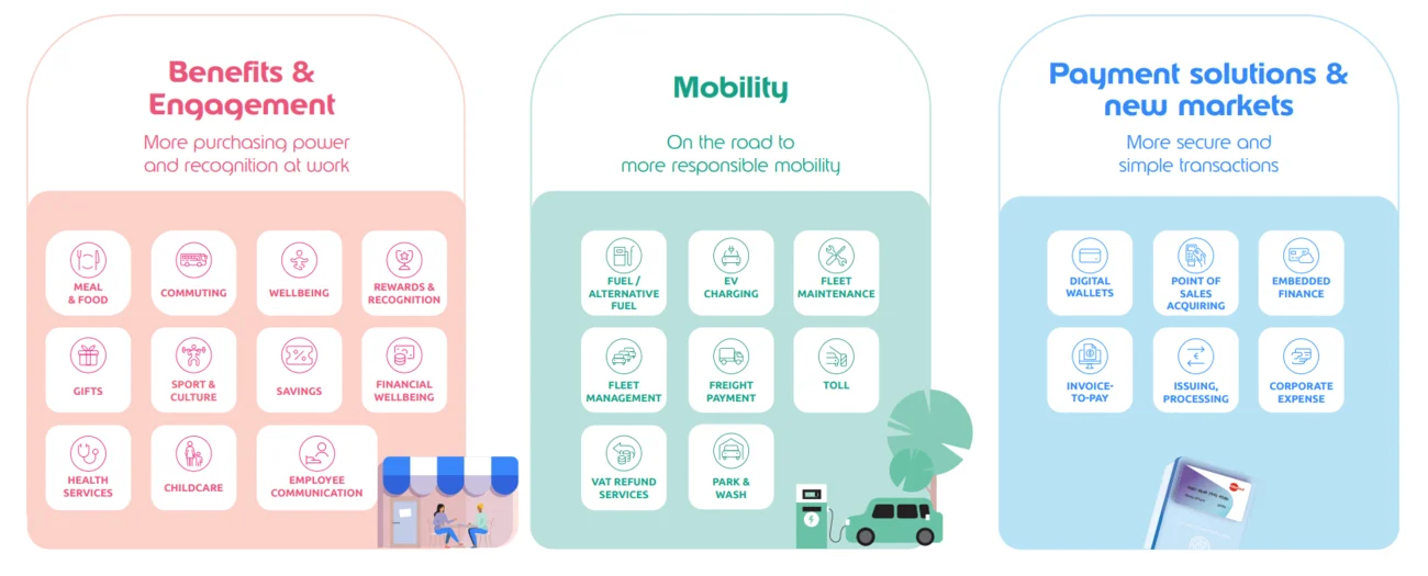 Distribution of Edenred's solutions across business lines