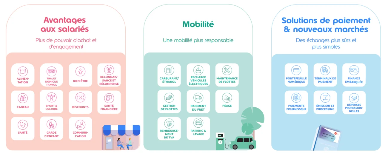 Répartition des solutions d'Edenred selon les trois lignes de métiers