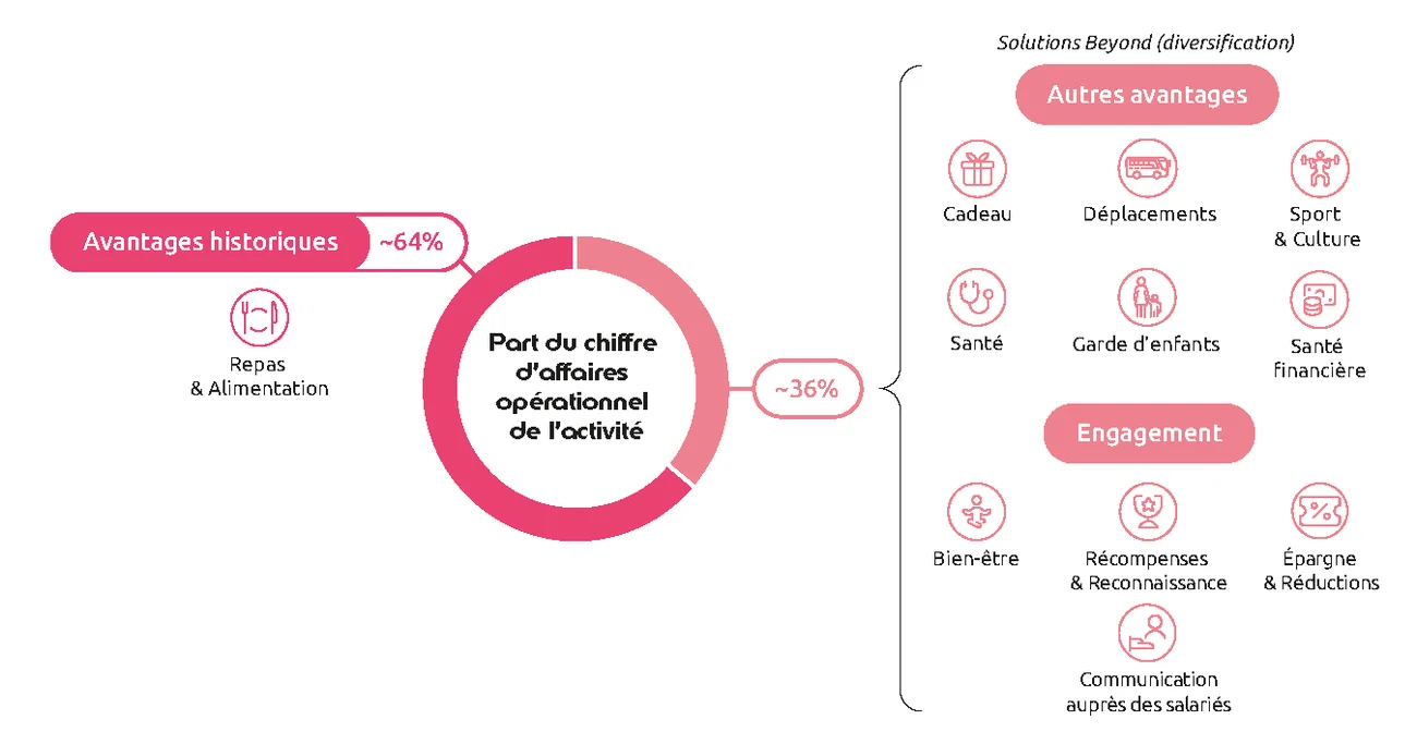 Un portefeuille diversifié de solutions à destination des directions RH : répartition du chiffre d'affaires opérationnel de l'activité "Avantages & Engagement" entre les avantages historiques et les autres avantages (solutions Beyond)