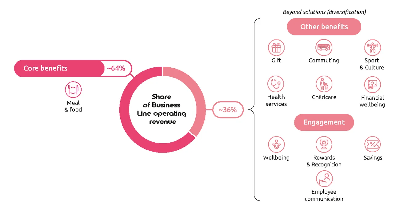 A diversified portfolio of solutions for HR departments: breakdown of operating revenue for the "Benefits & Engagement" business between traditional benefits and other benefits (Beyond solutions)