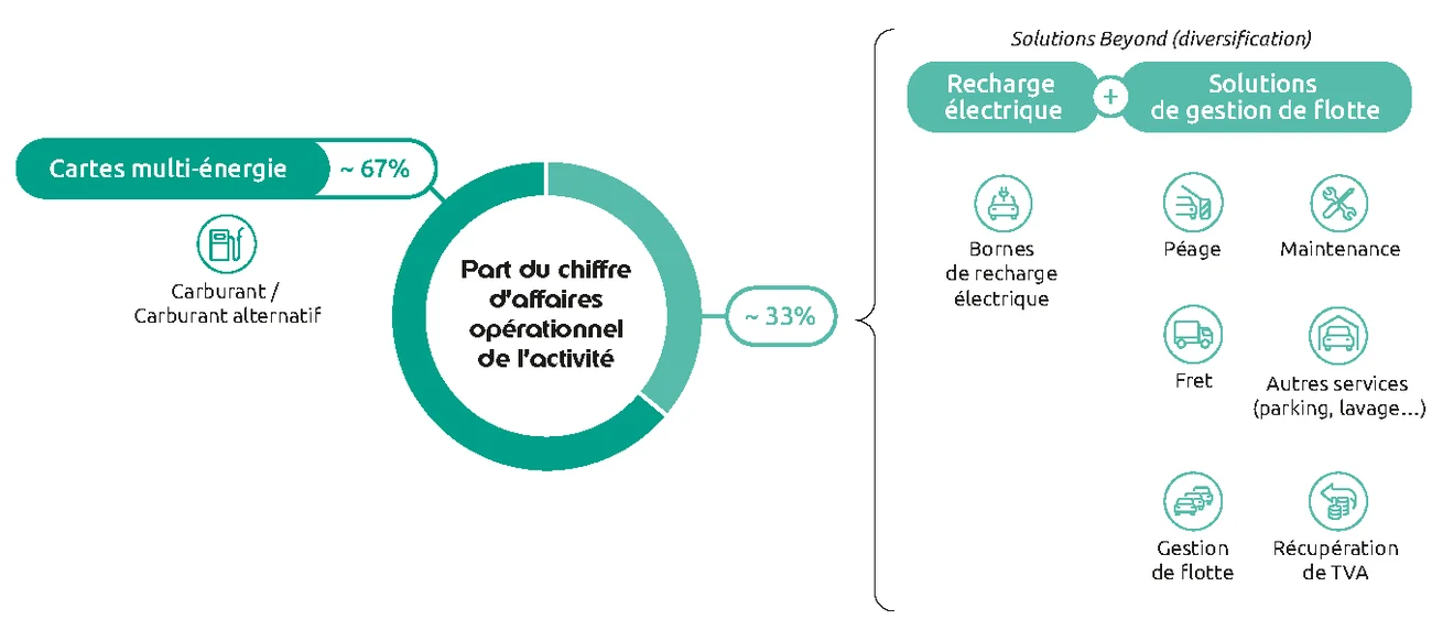 Part du chiffre d'affaires opérationnel de l'activité réalisé dans les cartes énergies et dans les solutions Beyond