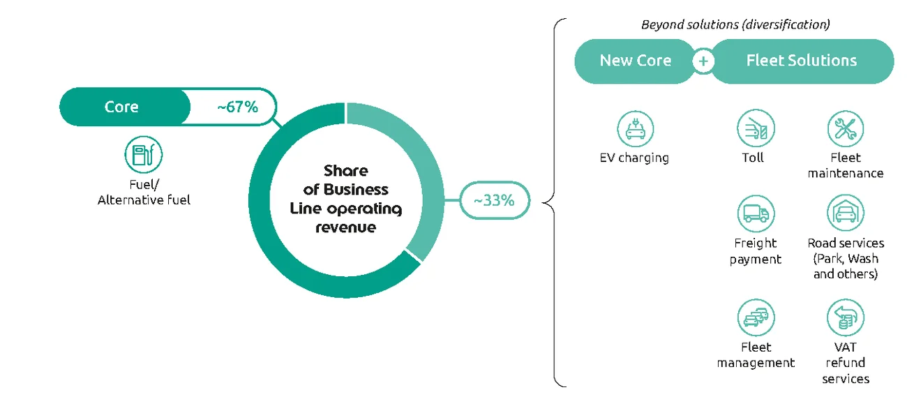 Share of operating revenue for the business generated by energy cards and Beyond solutions