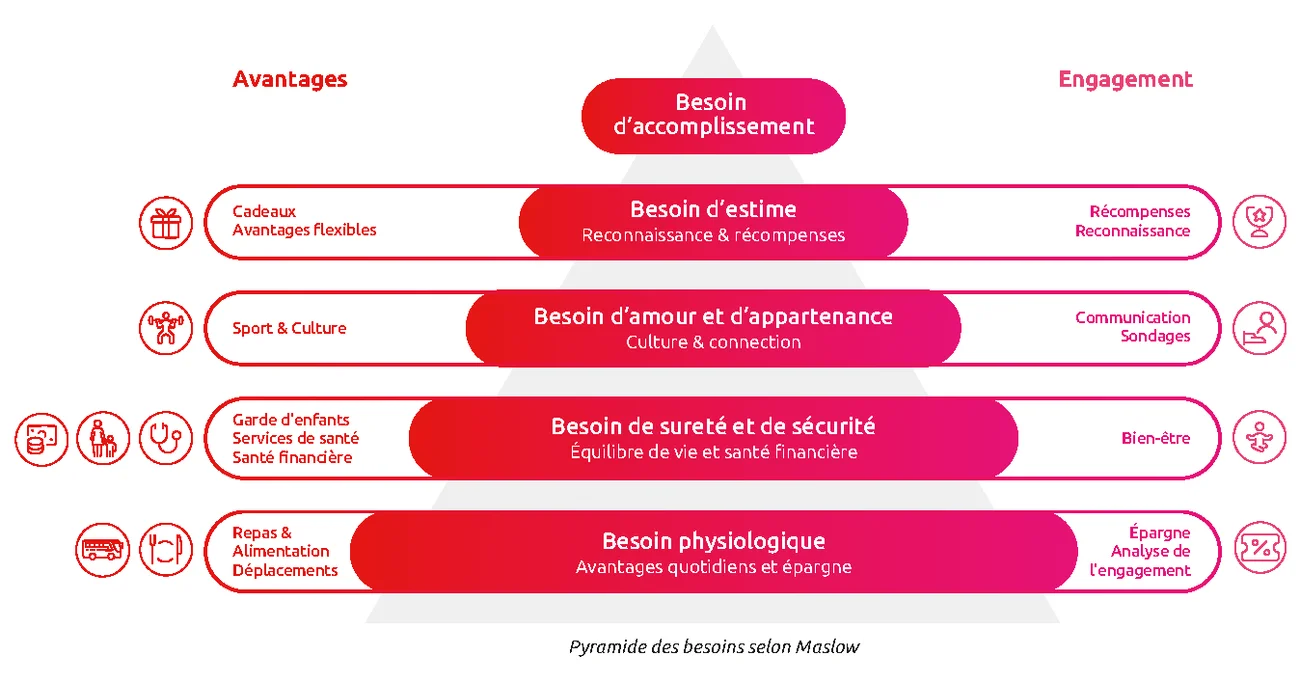 Pyramide des besoins selon Maslow avec les avantages et l'engagement